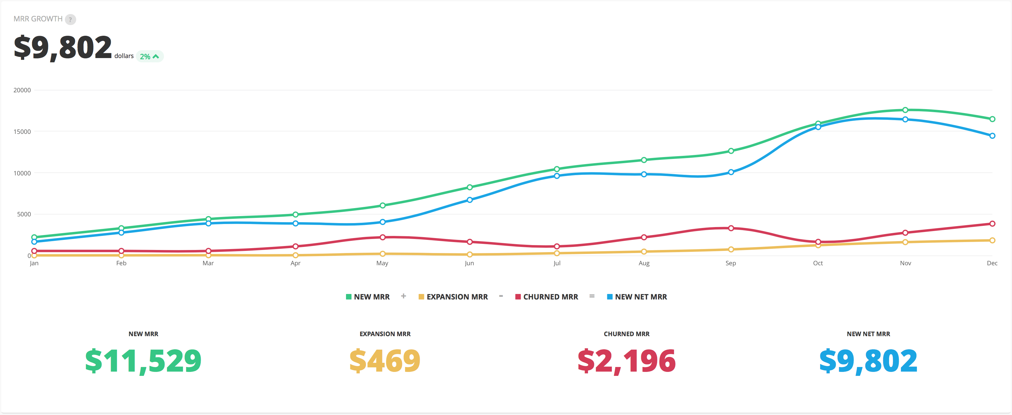 MRR Growth Chart