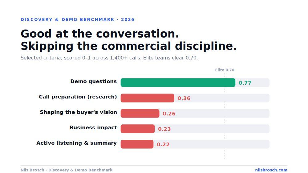 Selected benchmark criteria scored 0 to 1. Demo questions score 0.77, but call preparation (0.36), shaping the buyer's vision (0.26), business impact (0.23), and active listening and summary (0.22) all fall far below the 0.70 elite line.
