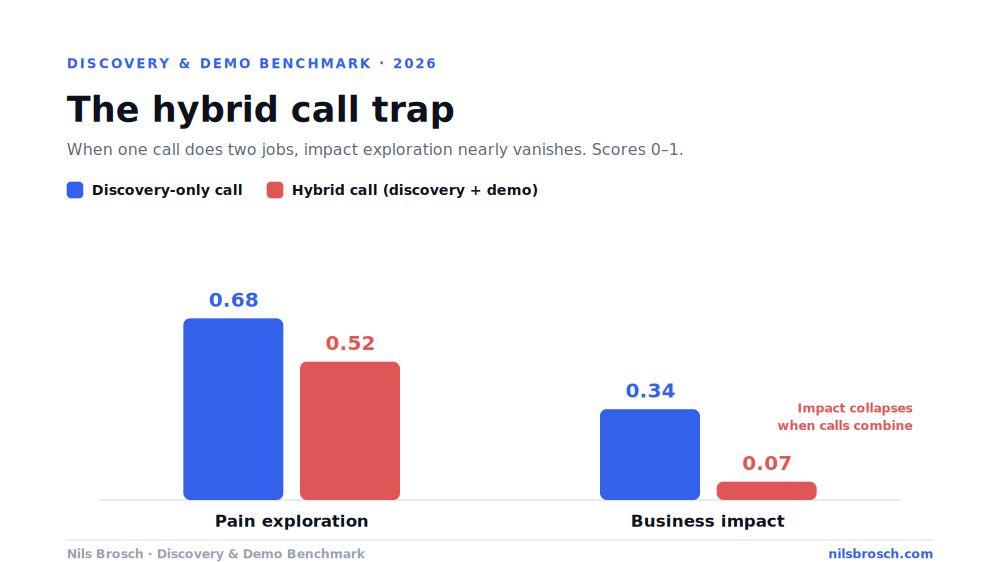 The hybrid call trap. Pain exploration drops from 0.68 in discovery-only calls to 0.52 in hybrid calls, and business impact collapses from 0.34 to 0.07 when a single call does both jobs.