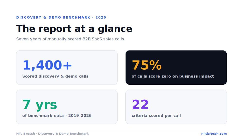 The report at a glance: 1,400+ scored calls, 7 years of data, 75% of calls score zero on business impact, 22 criteria per call.