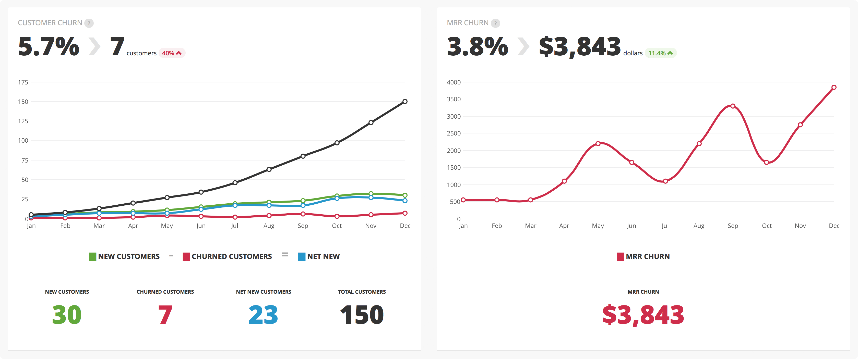 Customer and MRR churn chart example
