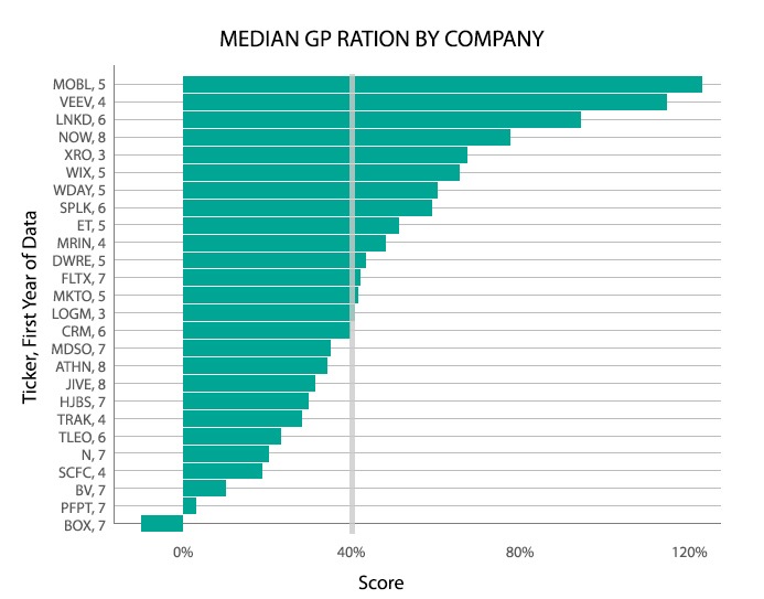 Median GP Ration by Company
