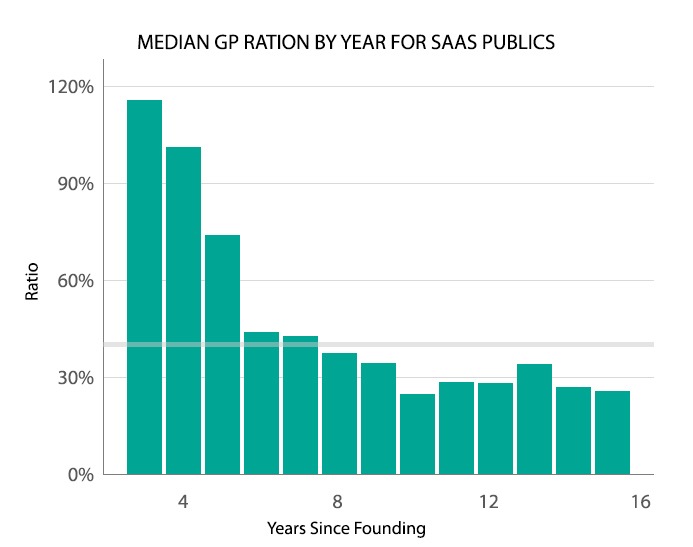 Median GP Ration by Year for SaaS Publics