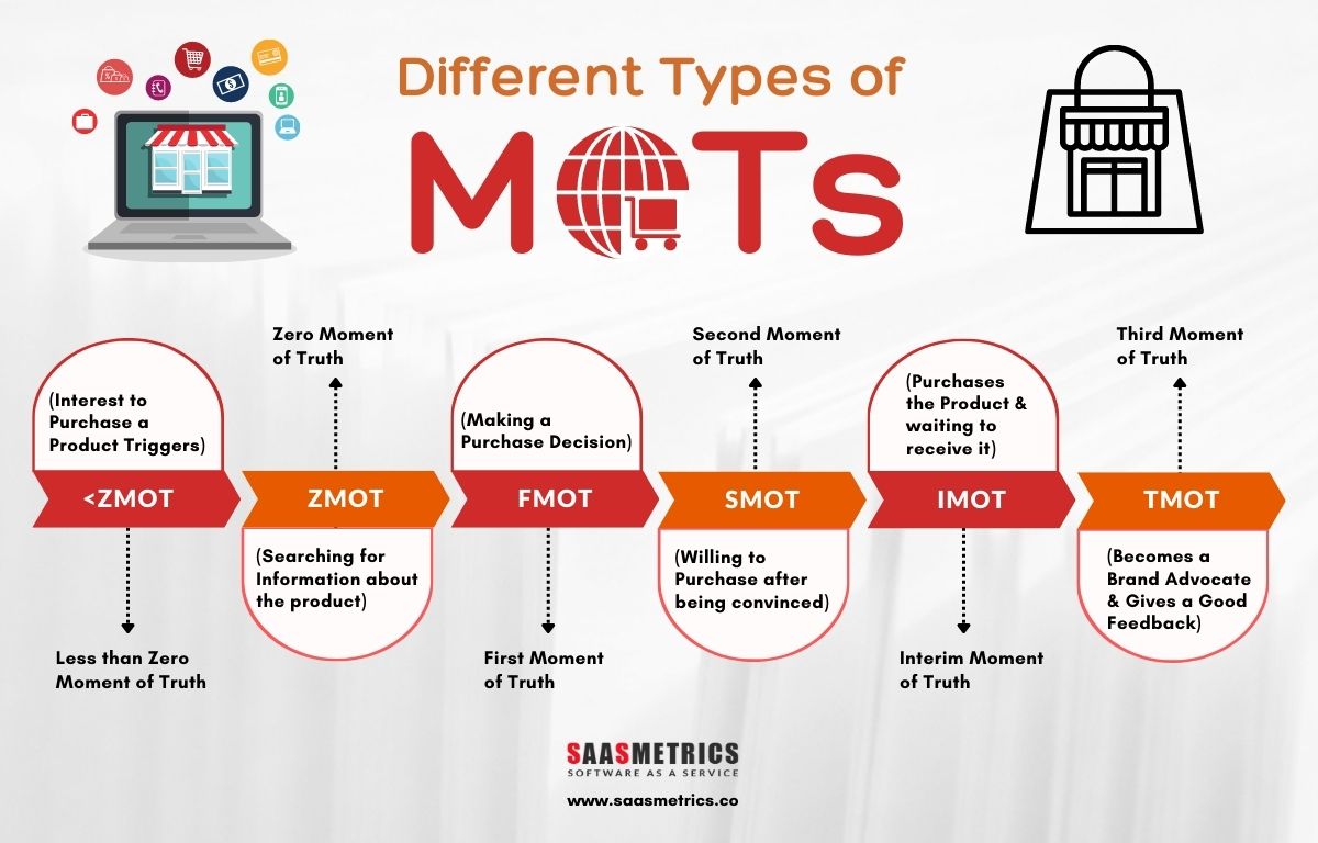 Different Types of MOTs