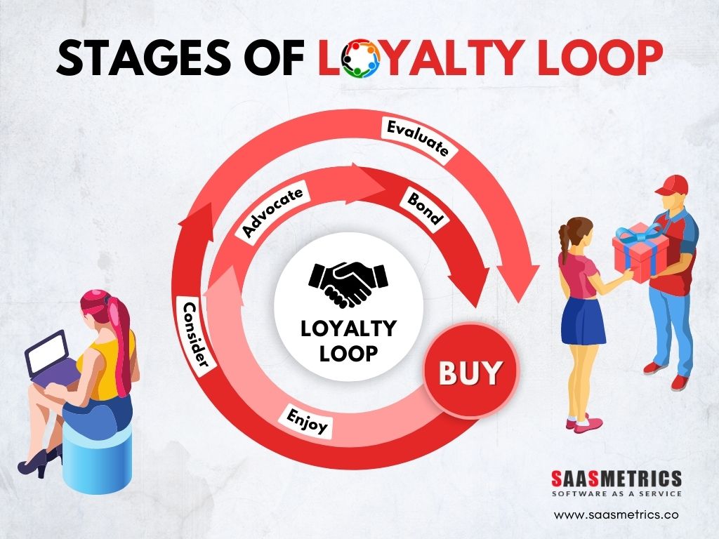 Stages of Loyalty Loop