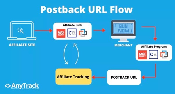 Postback URL tracking 